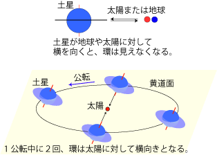 条件①と②／画像提供：国立天文台