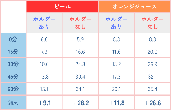 単位：℃