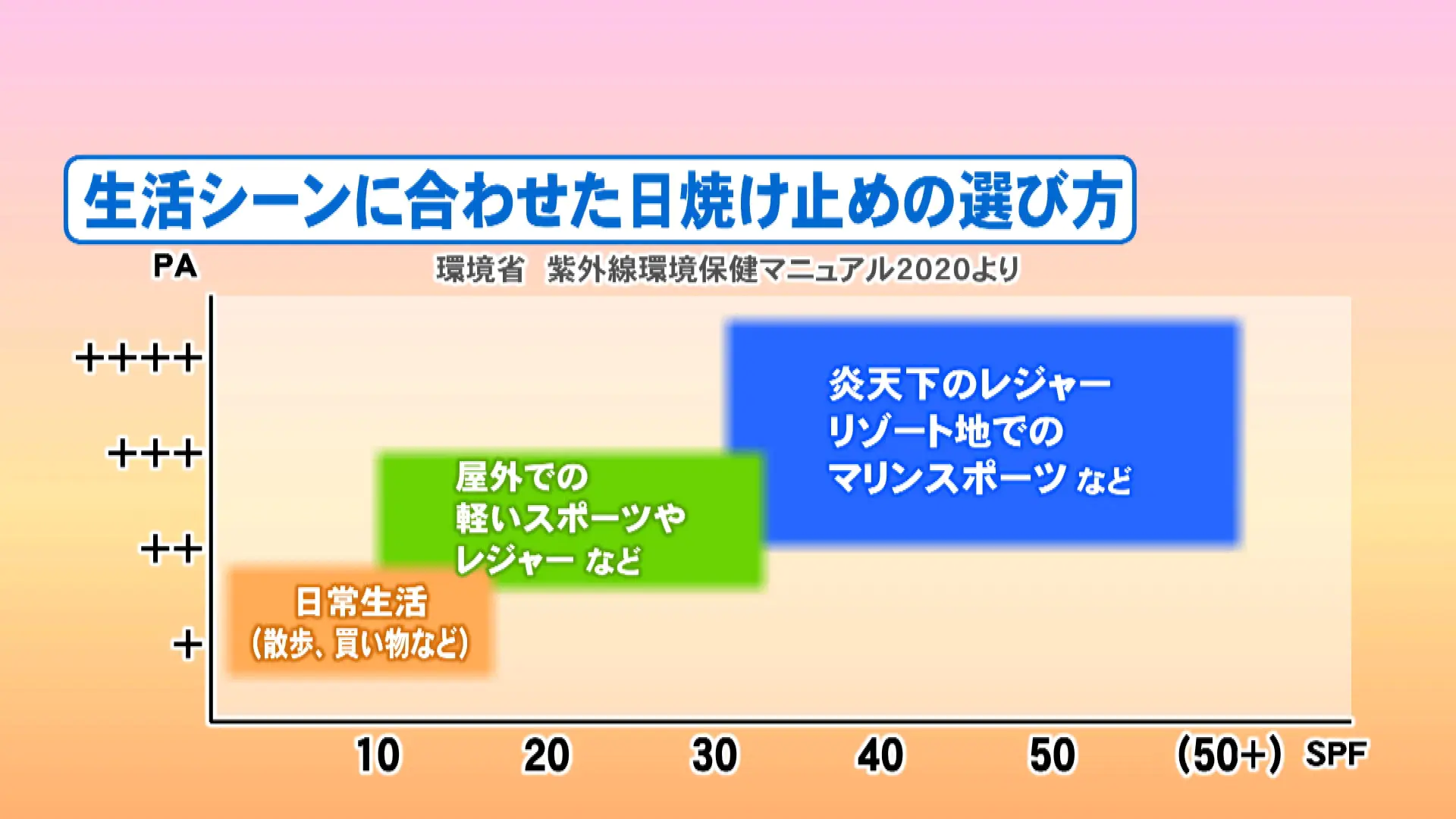 日常生活なら数字が低～中程度でも