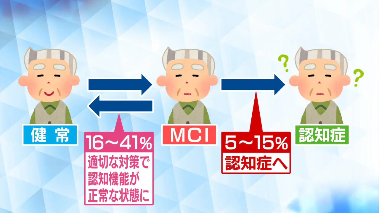 【認知症と軽度認知障害①】軽度認知障害・MCIとは？生活習慣の改善などで認知機能が正常な状態に戻る!?医師が解説【いっちゃん☆メディコ】｜いっ ...