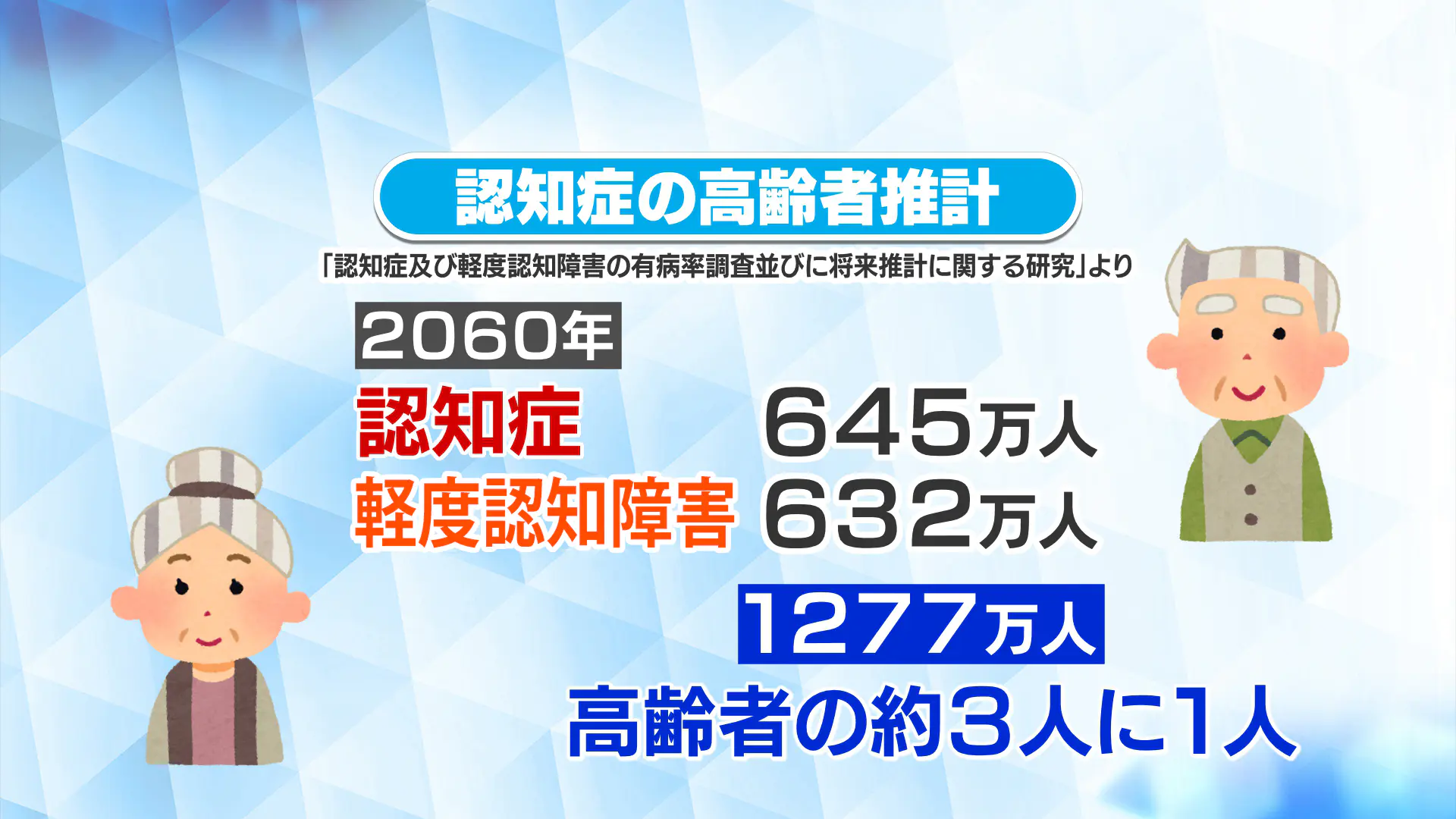 健康と認知症の中間の状態!?「軽度認知障害（MCI）」とは？【いっちゃん☆メディコ】｜いっちゃん☆メディコ｜KNB WEB｜北日本放送｜ラジオ ...