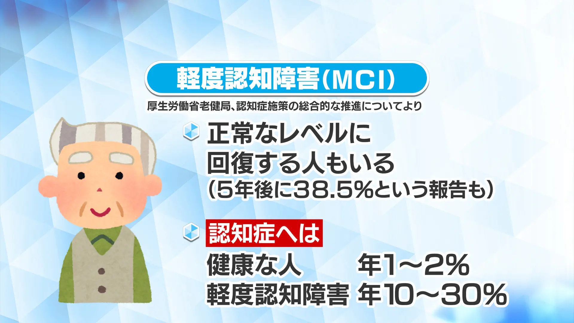 健康と認知症の中間の状態!?「軽度認知障害（MCI）」とは？【いっちゃん☆メディコ】｜いっちゃん☆メディコ｜KNB WEB｜北日本放送｜ラジオ ...