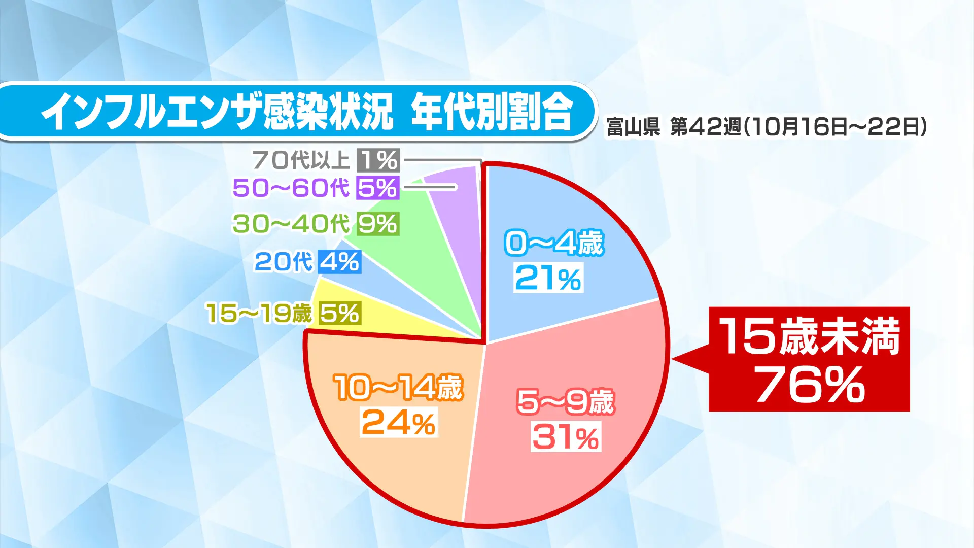 コロナ 7日目