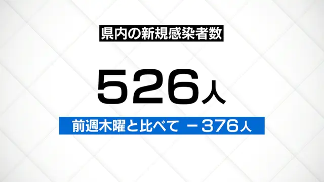 富山　新型コロナ５２６人確認　１０００人台割り込む